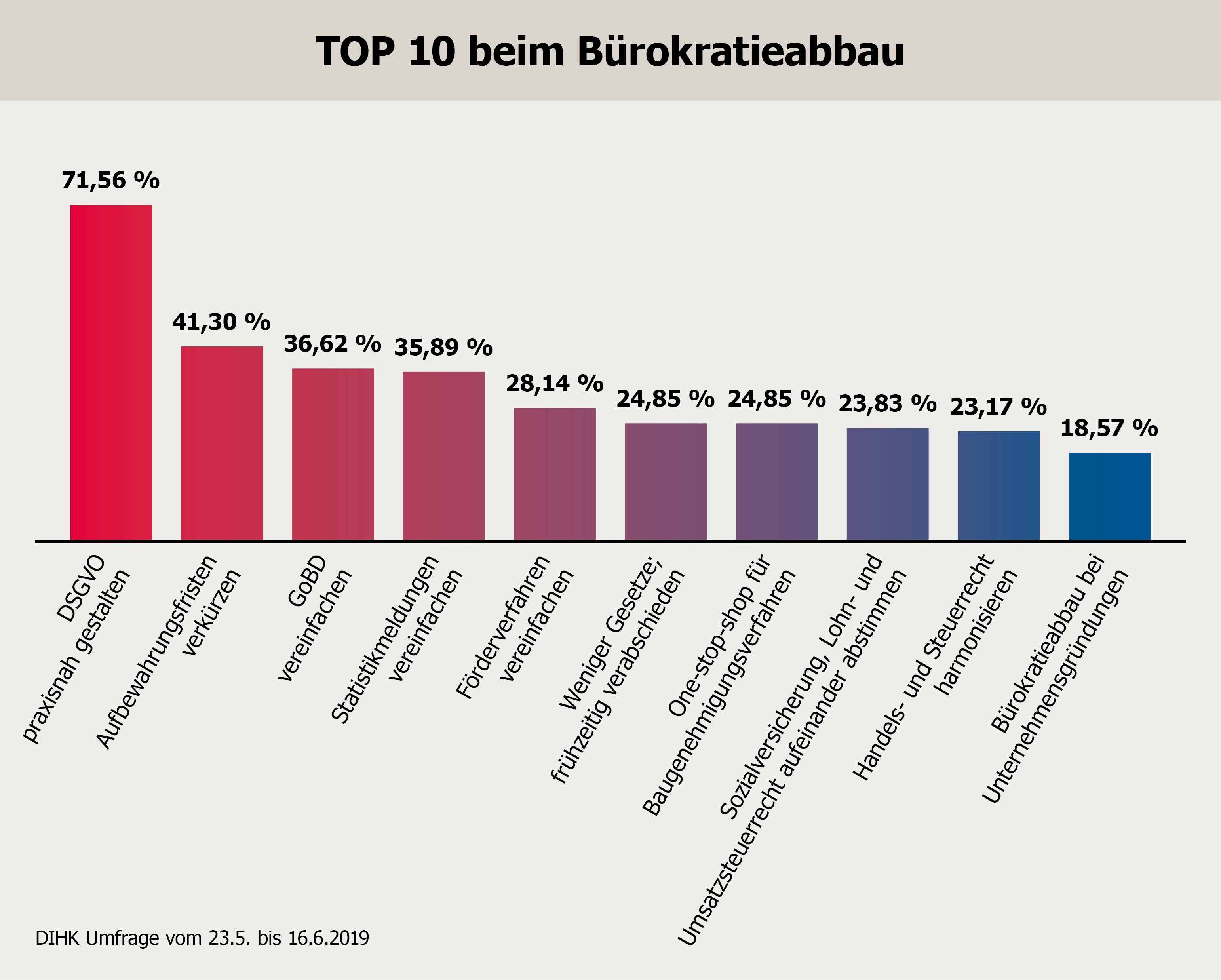 Grafik Bürokratieabbau