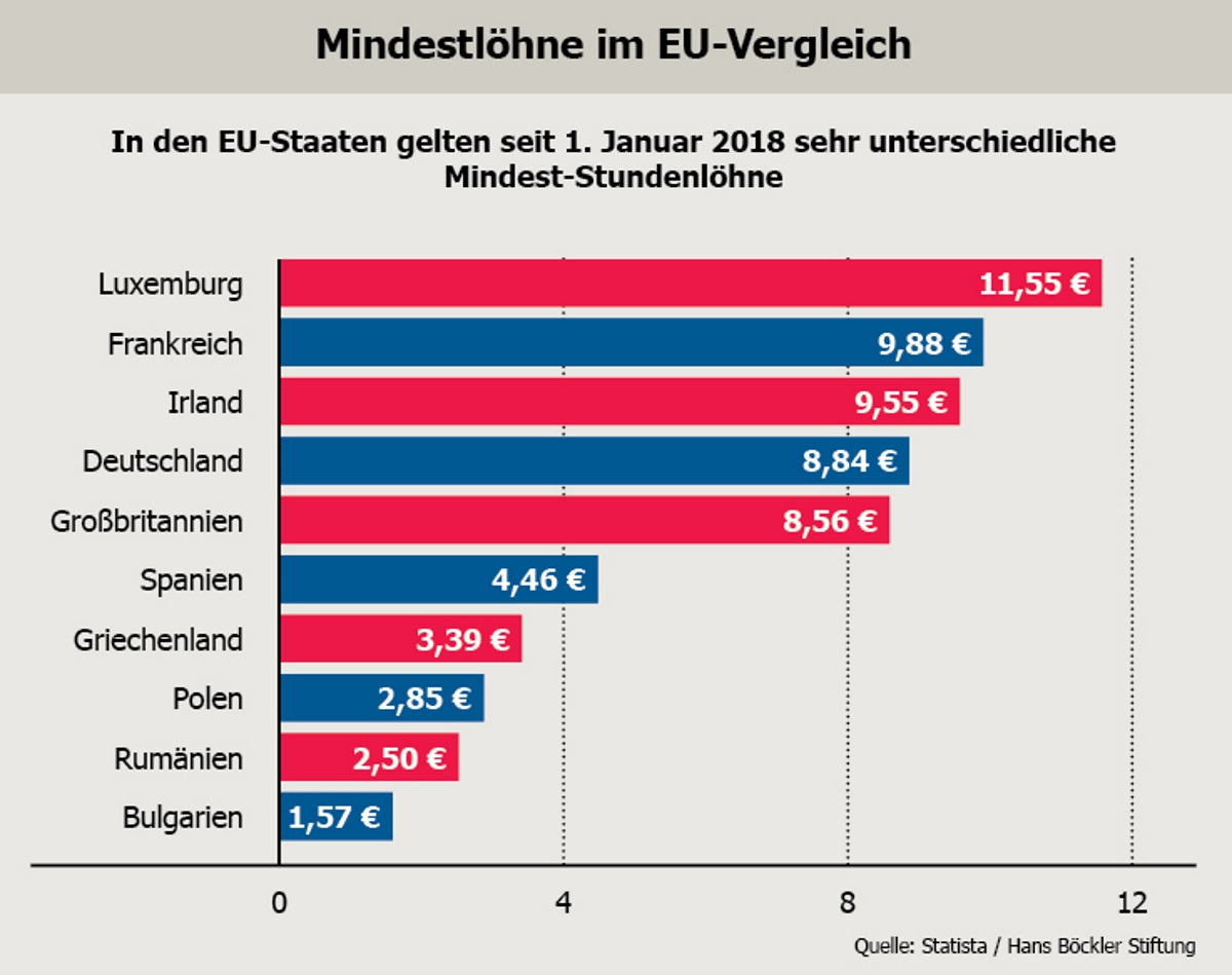 BKK VBU Mindestloehne: Grafische Darstellung zum Thema Mindestlöhne