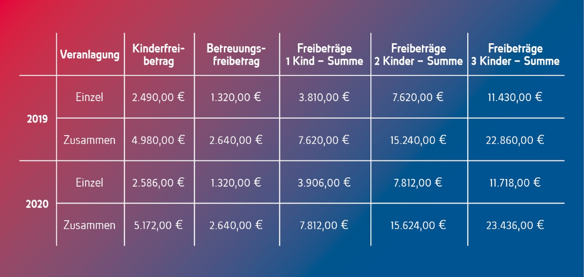 BKK VBU Überblick Kinderfreibeträge