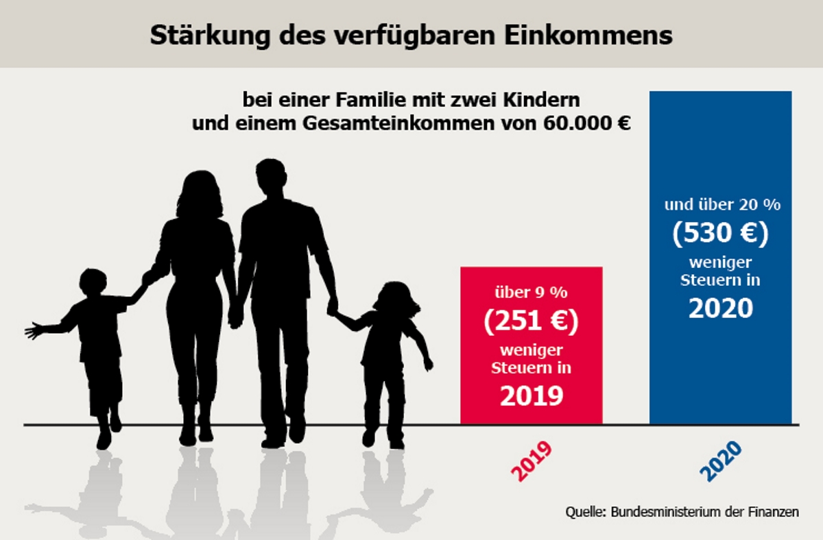 Grafik über verfügbares Einkommen