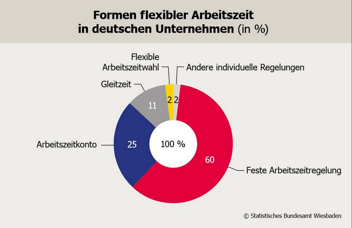 Grafische Darstellung zu flexiblen Arbeitszeiten