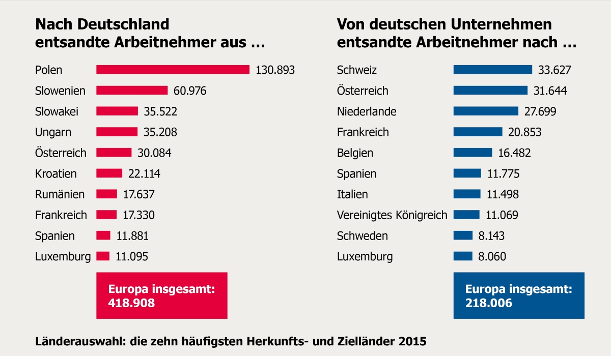 BKK VBU Grafik zum Thema: Entsandte Arbeitnehmer nach Deutschland und von Deutschland in andere L&auml;nder