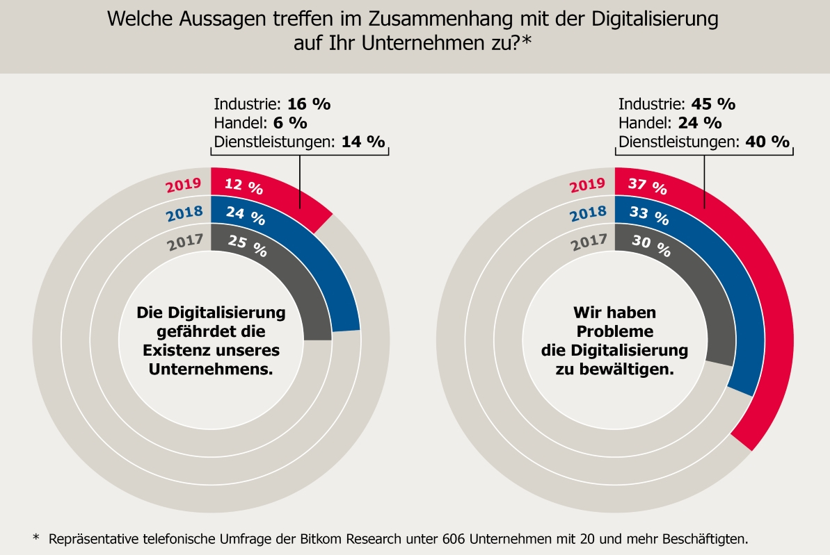 BKK VBU Grafik zur Digitalisierung