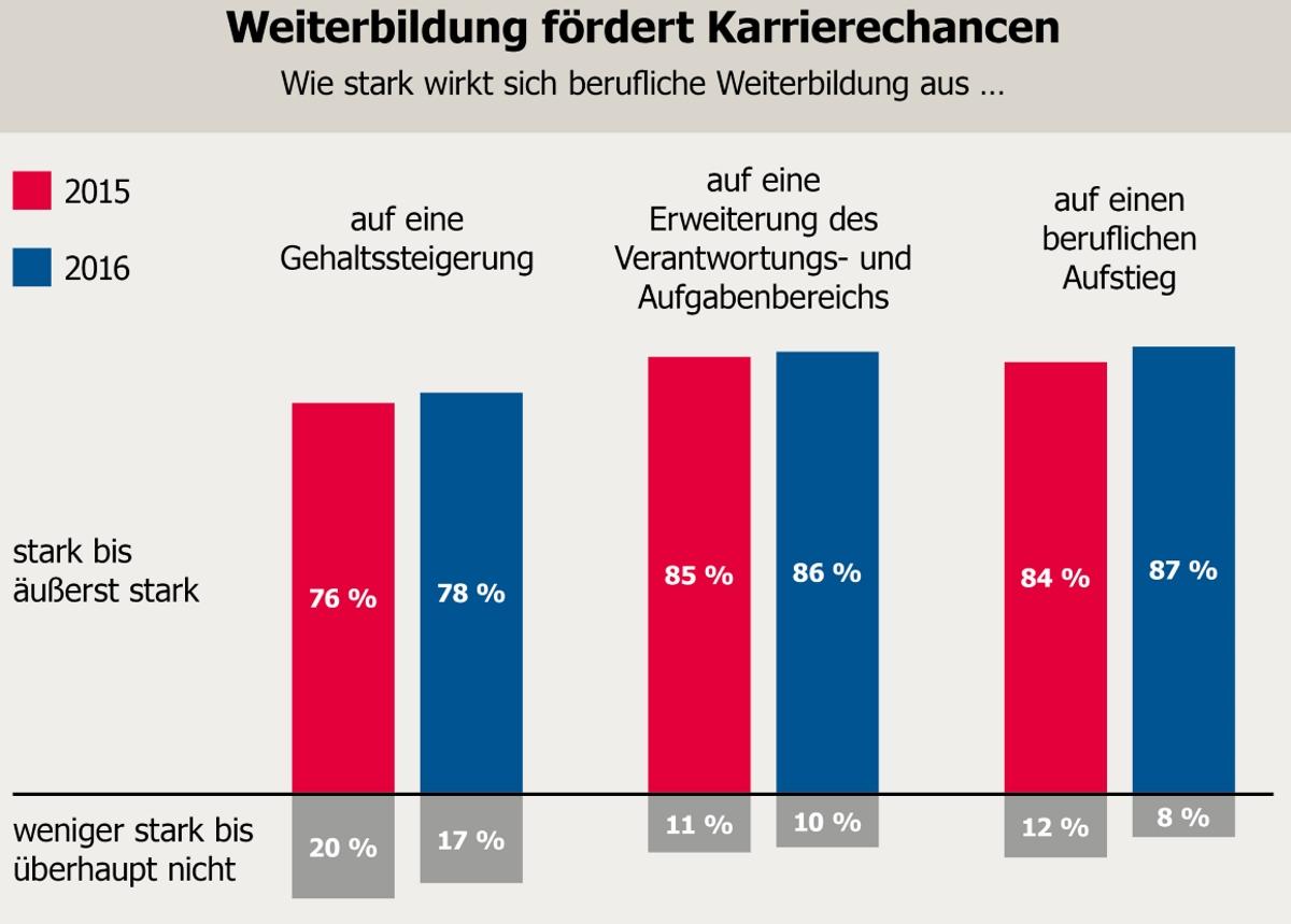 BKK VBU: Grafik Weiterbildung